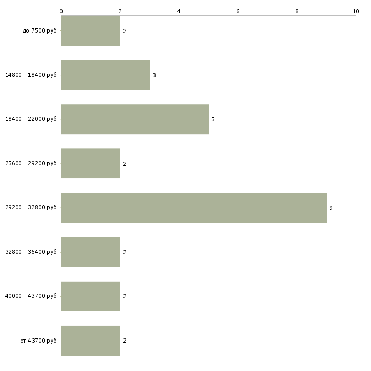 Найти работу фельдшер предрейсовых осмотров в Москве - График распределения вакансий «фельдшер предрейсовых осмотров» по зарплате