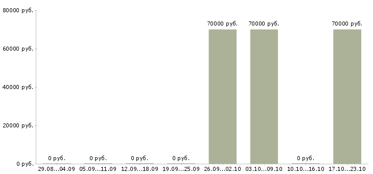 Вакансии агент по привлечению клиентов в Иркутске - Медиана зарплат агент по привлечению клиентов в Иркутске за 2 месяца