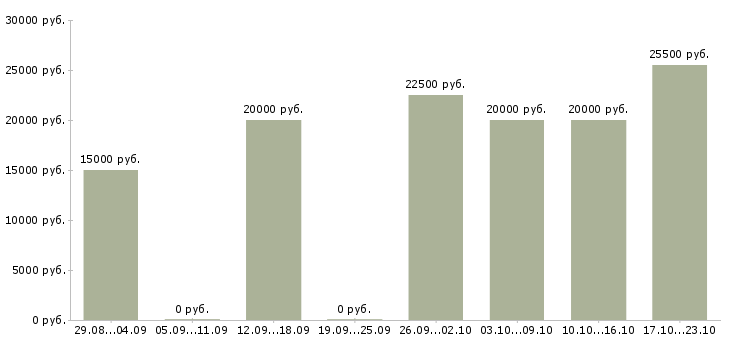 Вакансии администратор гибкий график в Вологде - Медиана зарплат администратор гибкий график в Вологде за 2 месяца