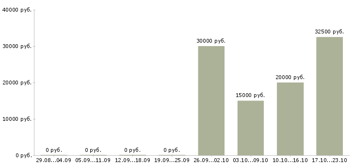 Вакансии администратор персонала Чувашия - Медиана зарплат администратор персонала Чувашия за 2 месяца