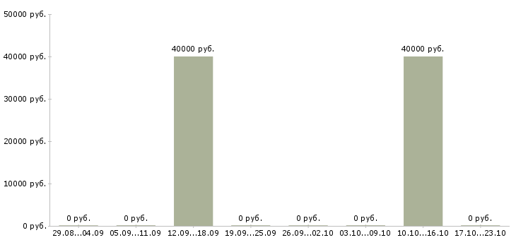 Вакансии бухгалтер по банковским операциям Нижний новгород - Медиана зарплат бухгалтер по банковским операциям Нижний новгород за 2 месяца