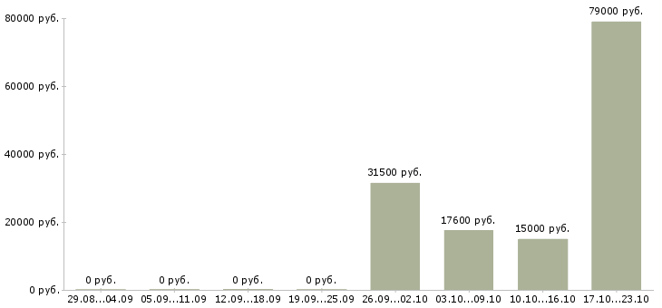 Вакансии водитель без личного автомобиля в Самаре - Медиана зарплат водитель без личного автомобиля в Самаре за 2 месяца