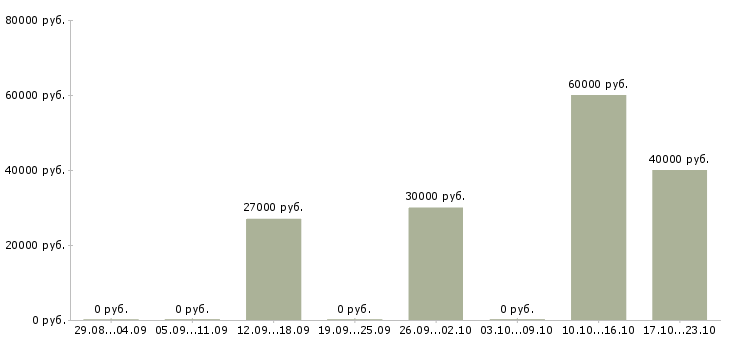 Вакансии главный технолог производства в Саратове - Медиана зарплат главный технолог производства в Саратове за 2 месяца