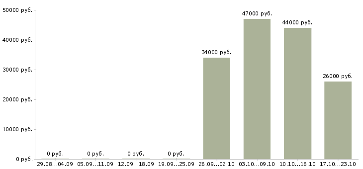 Вакансии грузчик техники в Сыктывкаре - Медиана зарплат грузчик техники в Сыктывкаре за 2 месяца