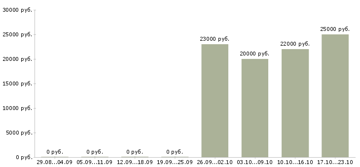 Вакансии дизайнер презентаций в Казани - Медиана зарплат дизайнер презентаций в Казани за 2 месяца