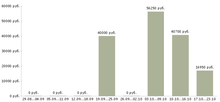 Вакансии директор розничных магазинов в Астрахани - Медиана зарплат директор розничных магазинов в Астрахани за 2 месяца