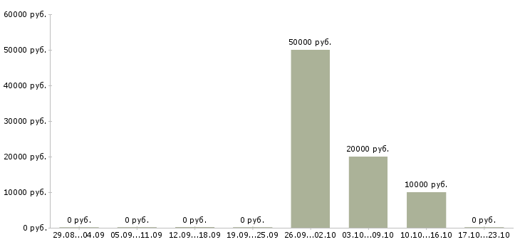 Вакансии дистанционный оператор Мордовия - Медиана зарплат дистанционный оператор Мордовия за 2 месяца