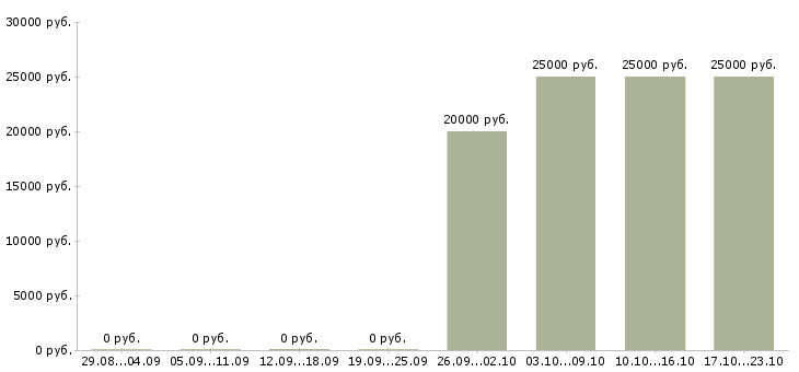 Вакансии для мам и студентов в Туле - Медиана зарплат для мам и студентов в Туле за 2 месяца