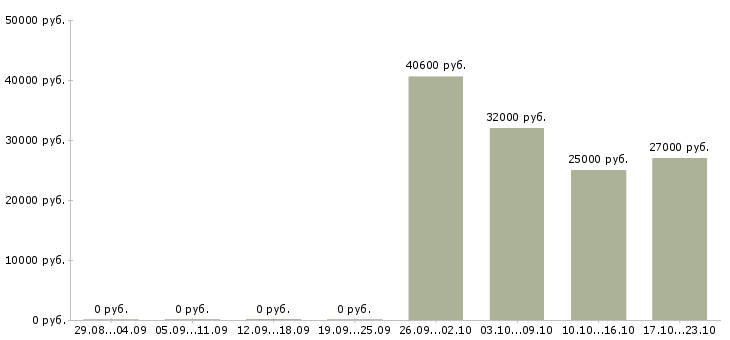 Вакансии комплектовщик подработка в Чебоксарах - Медиана зарплат комплектовщик подработка в Чебоксарах за 2 месяца