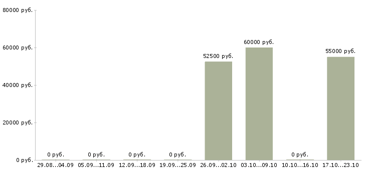 Вакансии комплектовщик товаров в Сыктывкаре - Медиана зарплат комплектовщик товаров в Сыктывкаре за 2 месяца