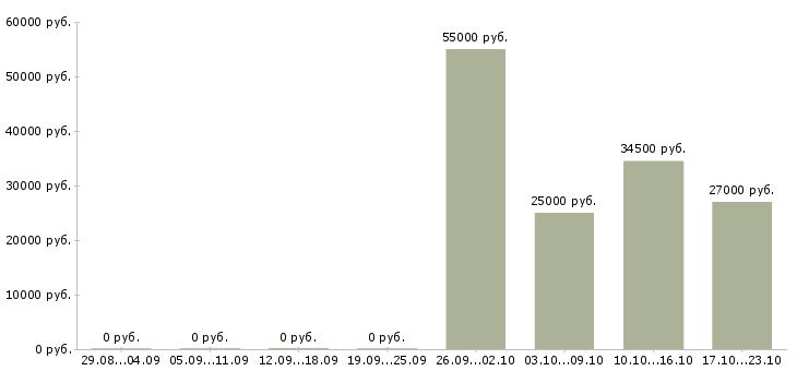 Вакансии комплектовщики на подработку Коми - Медиана зарплат комплектовщики на подработку Коми за 2 месяца