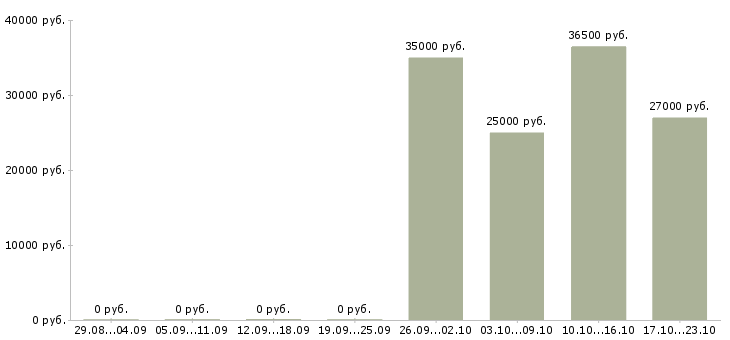 Вакансии комплектовщики на подработку в Ульяновске - Медиана зарплат комплектовщики на подработку в Ульяновске за 2 месяца