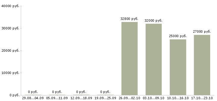 Вакансии комплектовщики на подработку в Чебоксарах - Медиана зарплат комплектовщики на подработку в Чебоксарах за 2 месяца