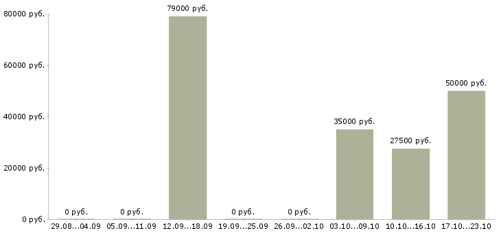 Вакансии консультант для работы с клиентами в Зеленограде - Медиана зарплат консультант для работы с клиентами в Зеленограде за 2 месяца