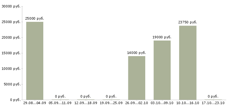 Вакансии консультант удаленно в Пскове - Медиана зарплат консультант удаленно в Пскове за 2 месяца