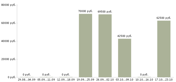 Вакансии мастер строительного участка в Иркутске - Медиана зарплат мастер строительного участка в Иркутске за 2 месяца