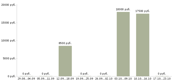 Вакансии менеджер call центра в Барнауле - Медиана зарплат менеджер call центра в Барнауле за 2 месяца