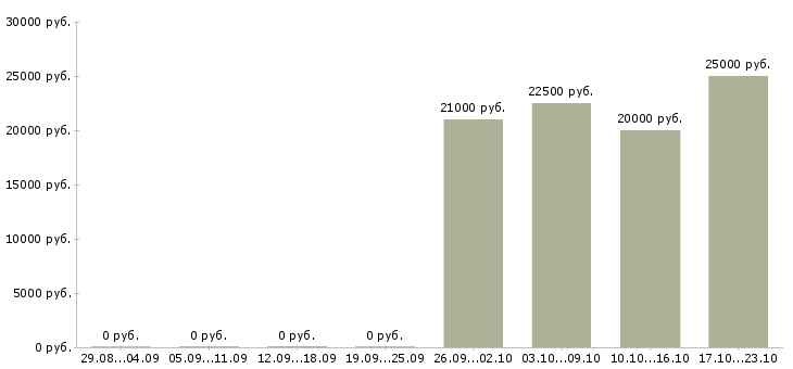 Вакансии менеджер call центра в Екатеринбурге - Медиана зарплат менеджер call центра в Екатеринбурге за 2 месяца