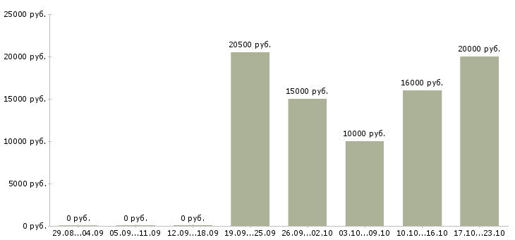 Вакансии менеджер call центра в Иваново - Медиана зарплат менеджер call центра в Иваново за 2 месяца