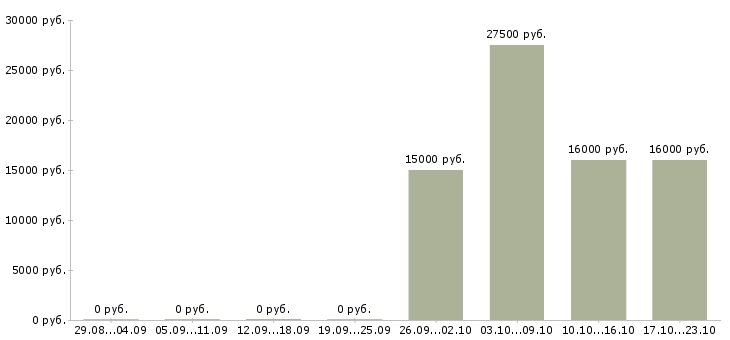 Вакансии менеджер call центра в Ульяновске - Медиана зарплат менеджер call центра в Ульяновске за 2 месяца