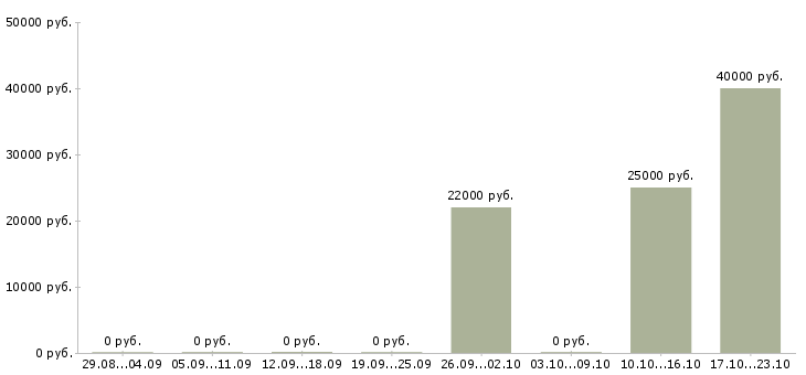 Вакансии менеджер в отдел развития в Ижевске - Медиана зарплат менеджер в отдел развития в Ижевске за 2 месяца