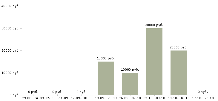 Вакансии менеджер для работы с рекламой в Ангарске - Медиана зарплат менеджер для работы с рекламой в Ангарске за 2 месяца