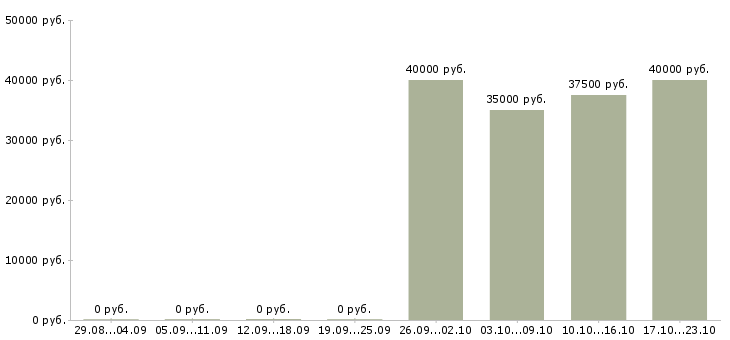 Вакансии менеджер по организации мероприятий в Подольске - Медиана зарплат менеджер по организации мероприятий в Подольске за 2 месяца