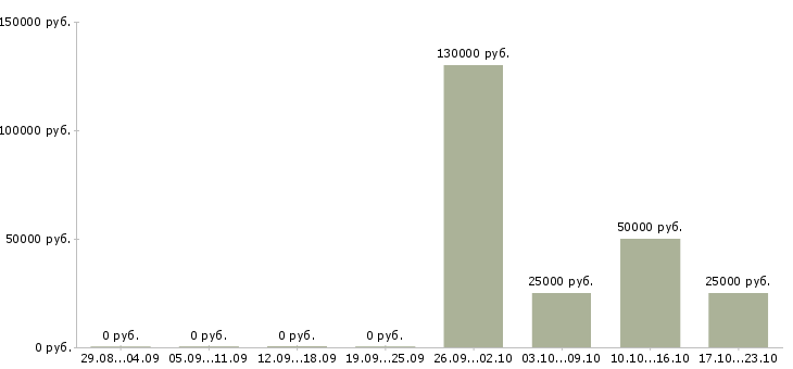 Вакансии менеджер по продажам crm в Кургане - Медиана зарплат менеджер по продажам crm в Кургане за 2 месяца