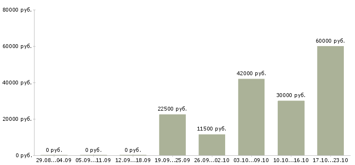 Вакансии менеджер по работе с партнерами в Балаково - Медиана зарплат менеджер по работе с партнерами в Балаково за 2 месяца
