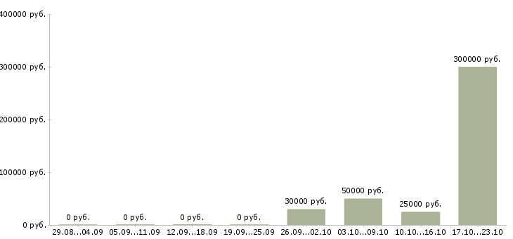 Вакансии менеджер по работе с проектами в Пятигорске - Медиана зарплат менеджер по работе с проектами в Пятигорске за 2 месяца