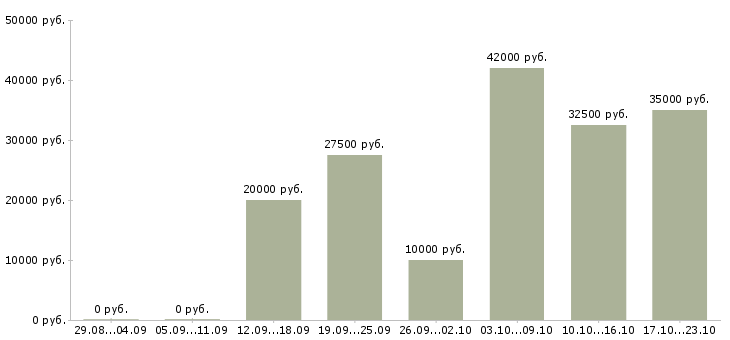 Вакансии менеджер по развитию магазина в Балашихе - Медиана зарплат менеджер по развитию магазина в Балашихе за 2 месяца
