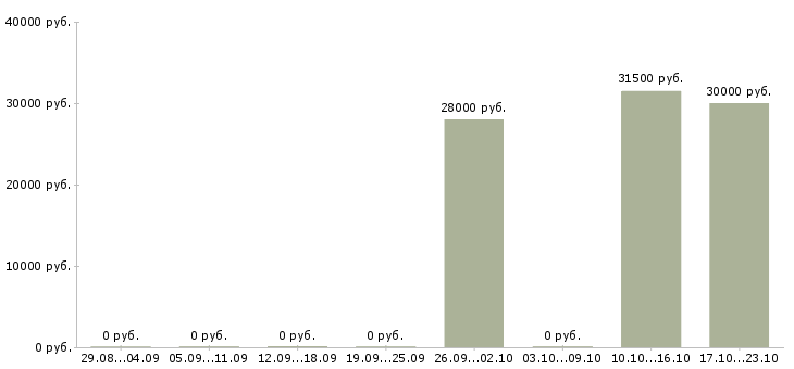Вакансии менеджер по развитию проекта в Новороссийске - Медиана зарплат менеджер по развитию проекта в Новороссийске за 2 месяца