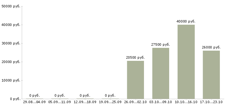 Вакансии менеджер подработка в Стерлитамаке - Медиана зарплат менеджер подработка в Стерлитамаке за 2 месяца