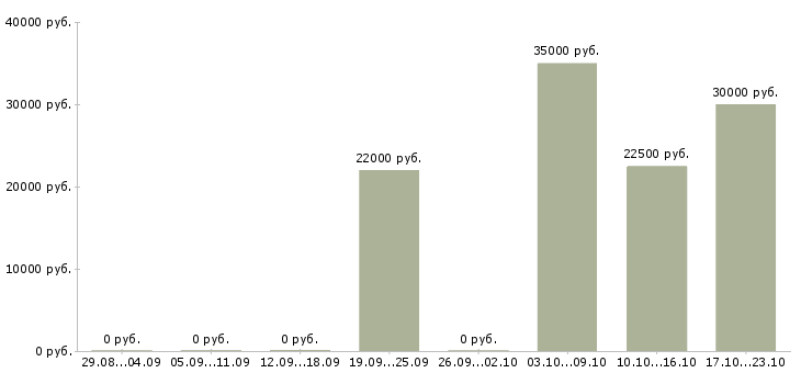 Вакансии младший инспектор отдела охраны в Москве - Медиана зарплат младший инспектор отдела охраны в Москве за 2 месяца