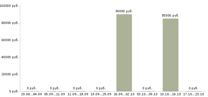 Вакансии начальник отдела недвижимости Башкортостан - Медиана зарплат начальник отдела недвижимости Башкортостан за 2 месяца