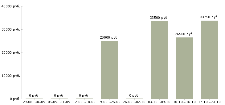 Вакансии начальник пищевого производства в Новосибирске - Медиана зарплат начальник пищевого производства в Новосибирске за 2 месяца
