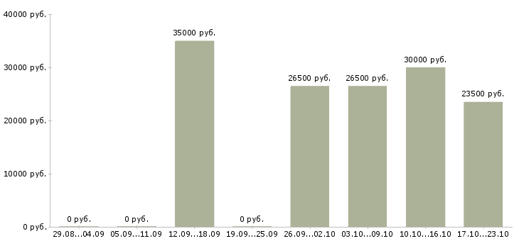Вакансии оператор на выписку Санкт-петербург - Медиана зарплат оператор на выписку Санкт-петербург за 2 месяца