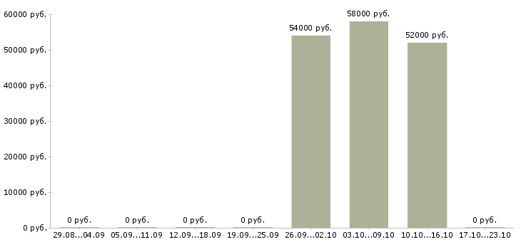 Вакансии оператор продукции в Костроме - Медиана зарплат оператор продукции в Костроме за 2 месяца