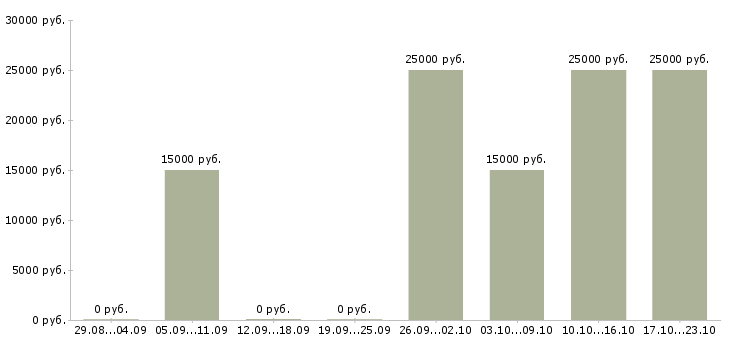Вакансии официальная подработка в Новокузнецке - Медиана зарплат официальная подработка в Новокузнецке за 2 месяца