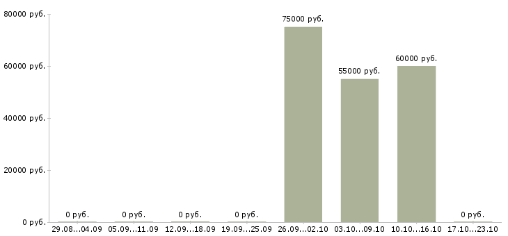 Вакансии программист на javascript в Красноярске - Медиана зарплат программист на javascript в Красноярске за 2 месяца