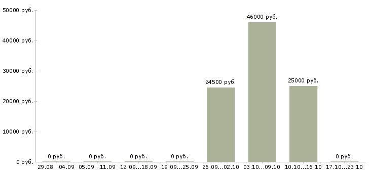 Вакансии продавец гипермаркета Чувашия - Медиана зарплат продавец гипермаркета Чувашия за 2 месяца