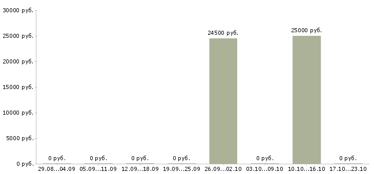 Вакансии продавец гипермаркета в Чебоксарах - Медиана зарплат продавец гипермаркета в Чебоксарах за 2 месяца