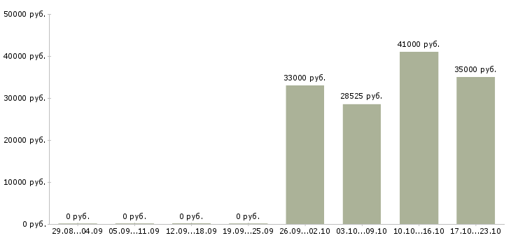 Вакансии работник торгового зала вахтой в Туле - Медиана зарплат работник торгового зала вахтой в Туле за 2 месяца