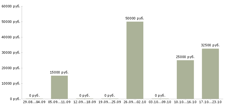 Вакансии рекрутер на дому Санкт-петербург - Медиана зарплат рекрутер на дому Санкт-петербург за 2 месяца