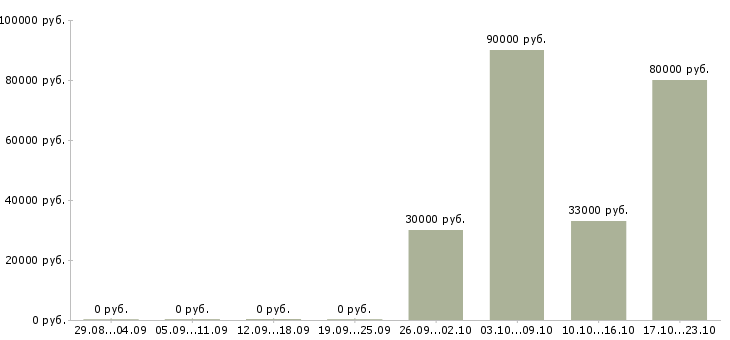 Вакансии руководитель в крупную компанию в Магнитогорске - Медиана зарплат руководитель в крупную компанию в Магнитогорске за 2 месяца
