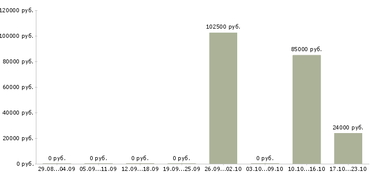 Вакансии руководитель в новый отдел в Брянске - Медиана зарплат руководитель в новый отдел в Брянске за 2 месяца