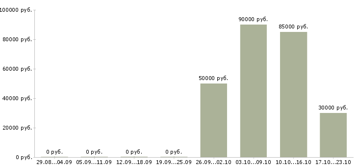 Вакансии руководитель в новый отдел в Калуге - Медиана зарплат руководитель в новый отдел в Калуге за 2 месяца