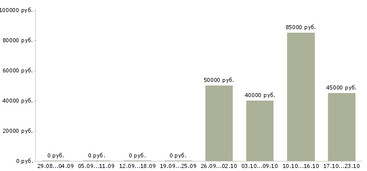 Вакансии руководитель нового отдела в Калуге - Медиана зарплат руководитель нового отдела в Калуге за 2 месяца