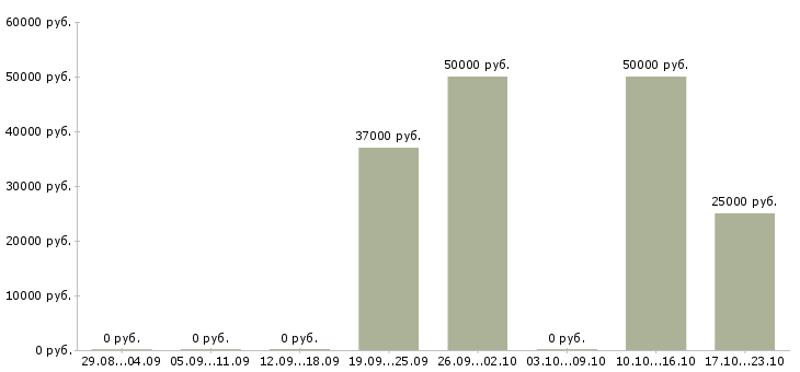 Вакансии руководитель службы персонала в Екатеринбурге - Медиана зарплат руководитель службы персонала в Екатеринбурге за 2 месяца