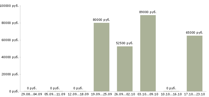 Вакансии сварщик на трубопровод в Кирове - Медиана зарплат сварщик на трубопровод в Кирове за 2 месяца